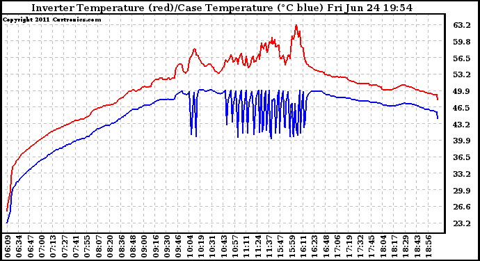 Solar PV/Inverter Performance Inverter Operating Temperature