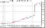 Solar PV/Inverter Performance Outdoor Temperature