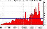 Solar PV/Inverter Performance Solar Radiation & Day Average per Minute