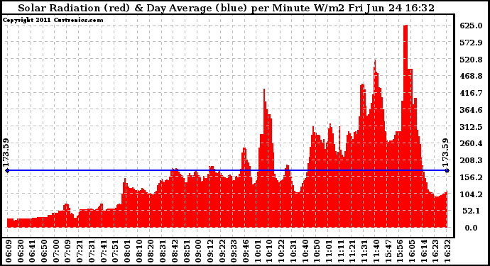 Solar PV/Inverter Performance Solar Radiation & Day Average per Minute