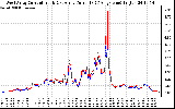 Solar PV/Inverter Performance Photovoltaic Panel Current Output