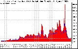 Solar PV/Inverter Performance East Array Power Output & Solar Radiation