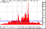 Solar PV/Inverter Performance East Array Actual & Average Power Output