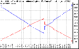 Solar PV/Inverter Performance Sun Altitude Angle & Sun Incidence Angle on PV Panels