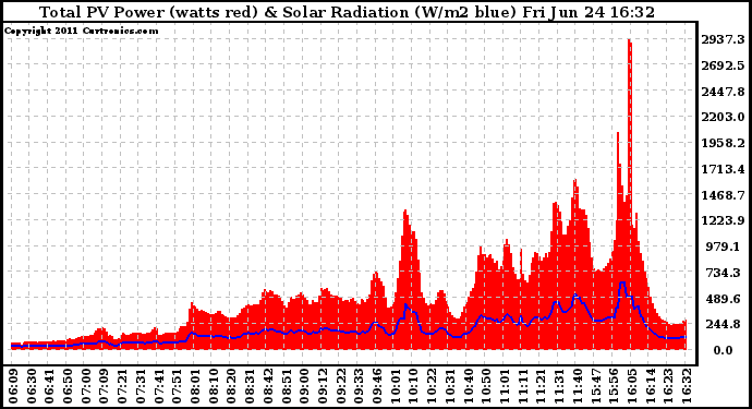 Solar PV/Inverter Performance Total PV Panel Power Output & Solar Radiation