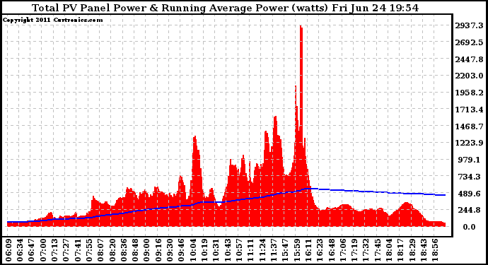 Solar PV/Inverter Performance Total PV Panel & Running Average Power Output