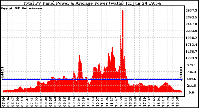 Solar PV/Inverter Performance Total PV Panel Power Output