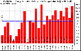 Solar PV/Inverter Performance Weekly Solar Energy Production