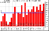 Solar PV/Inverter Performance Weekly Solar Energy Production Value