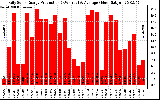 Solar PV/Inverter Performance Daily Solar Energy Production