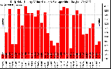 Solar PV/Inverter Performance Daily Solar Energy Production Value