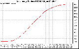 Solar PV/Inverter Performance Daily Energy Production