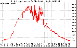 Solar PV/Inverter Performance Daily Energy Production Per Minute