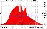 Solar PV/Inverter Performance Inverter Power Output