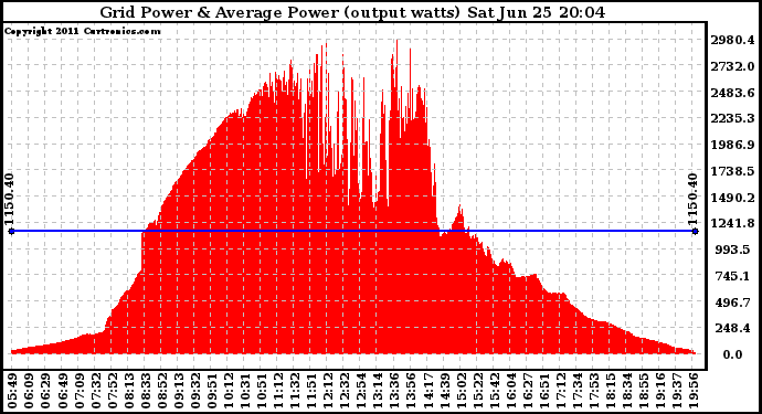 Solar PV/Inverter Performance Inverter Power Output