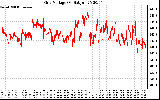 Solar PV/Inverter Performance Grid Voltage