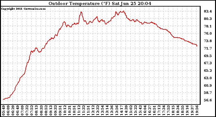 Solar PV/Inverter Performance Outdoor Temperature