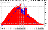 Solar PV/Inverter Performance Solar Radiation & Effective Solar Radiation per Minute