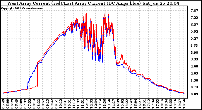 Solar PV/Inverter Performance Photovoltaic Panel Current Output