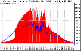 Solar PV/Inverter Performance West Array Power Output & Solar Radiation