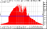 Solar PV/Inverter Performance West Array Actual & Average Power Output