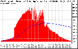 Solar PV/Inverter Performance West Array Actual & Running Average Power Output