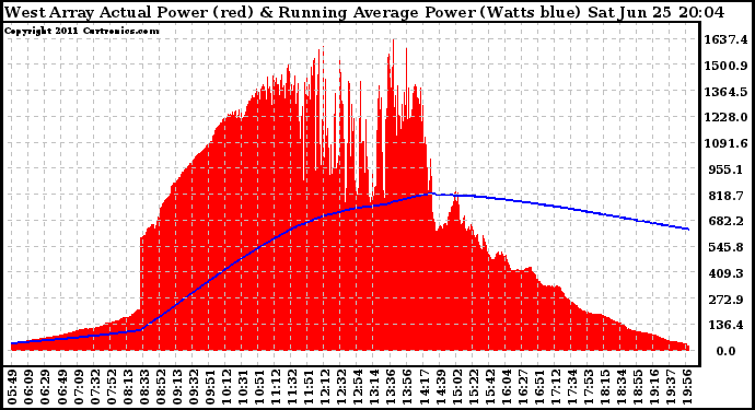 Solar PV/Inverter Performance West Array Actual & Running Average Power Output