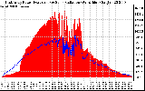 Solar PV/Inverter Performance East Array Power Output & Solar Radiation