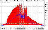 Solar PV/Inverter Performance East Array Power Output & Effective Solar Radiation