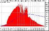 Solar PV/Inverter Performance East Array Actual & Running Average Power Output