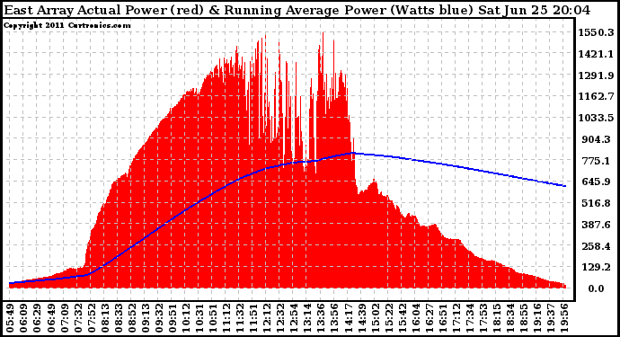 Solar PV/Inverter Performance East Array Actual & Running Average Power Output