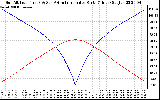 Solar PV/Inverter Performance Sun Altitude Angle & Azimuth Angle