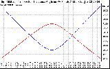 Solar PV/Inverter Performance Sun Altitude Angle & Sun Incidence Angle on PV Panels