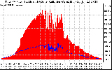 Solar PV/Inverter Performance Total PV Panel Power Output & Solar Radiation