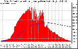 Solar PV/Inverter Performance Total PV Panel & Running Average Power Output