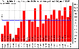 Solar PV/Inverter Performance Weekly Solar Energy Production