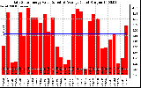 Solar PV/Inverter Performance Daily Solar Energy Production Value