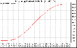 Solar PV/Inverter Performance Daily Energy Production