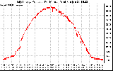 Solar PV/Inverter Performance Daily Energy Production Per Minute