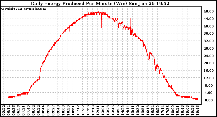 Solar PV/Inverter Performance Daily Energy Production Per Minute