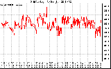 Solar PV/Inverter Performance Grid Voltage