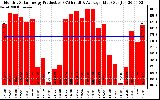 Solar PV/Inverter Performance Monthly Solar Energy Production