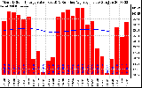 Solar PV/Inverter Performance Monthly Solar Energy Production Value Running Average