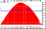 Solar PV/Inverter Performance Solar Radiation & Day Average per Minute