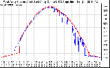 Solar PV/Inverter Performance Photovoltaic Panel Current Output