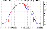 Solar PV/Inverter Performance Photovoltaic Panel Power Output