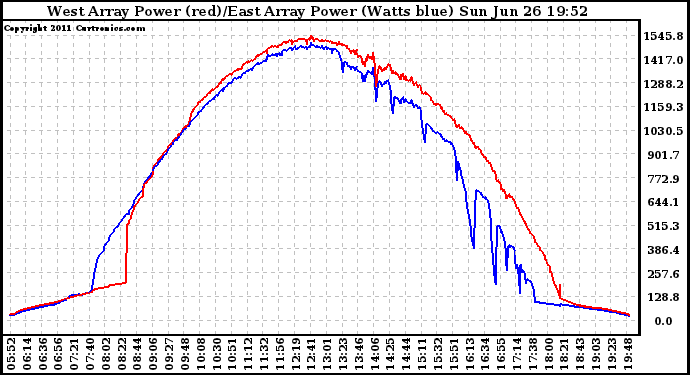 Solar PV/Inverter Performance Photovoltaic Panel Power Output