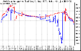 Solar PV/Inverter Performance Photovoltaic Panel Voltage Output