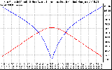 Solar PV/Inverter Performance Sun Altitude Angle & Azimuth Angle