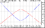 Solar PV/Inverter Performance Sun Altitude Angle & Sun Incidence Angle on PV Panels